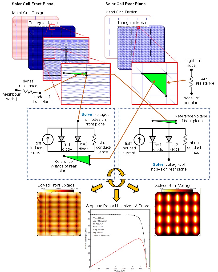 The core of Griddler: finite element model (FEM) representation of the solar cell